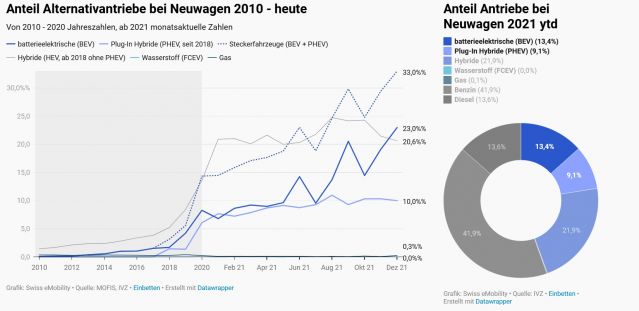 Anteil Alternativantriebe