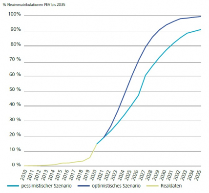Swiss eMobility Szenario