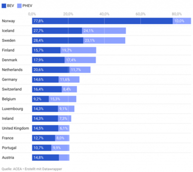 Graphique: Europe Top 15 – Part des véhicules électriques (BEV + PHEV) pour les voitures neuves