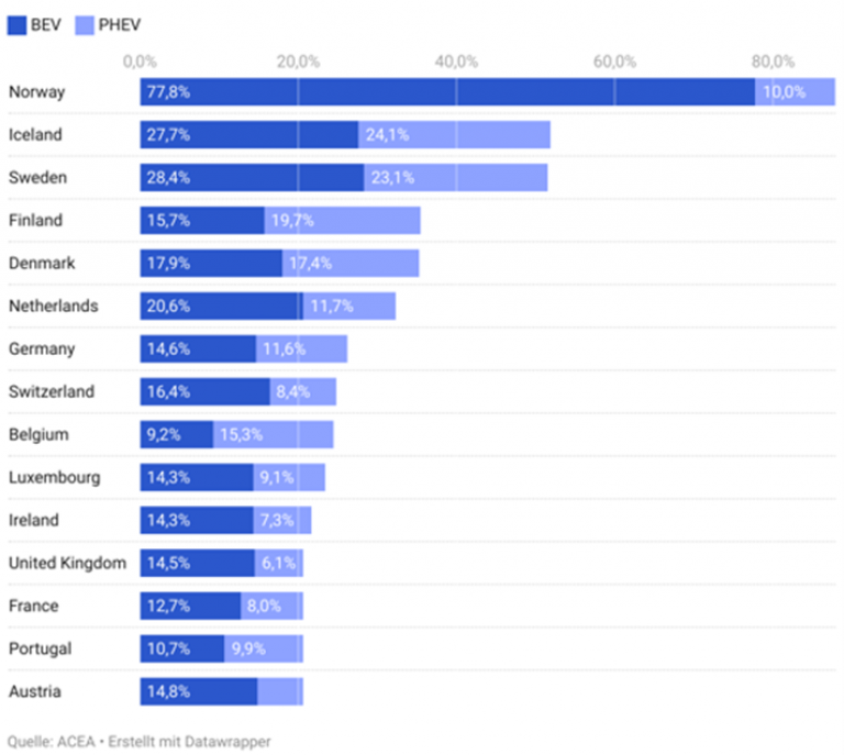 Graphique: Europe Top 15 – Part des véhicules électriques (BEV + PHEV) pour les voitures neuves