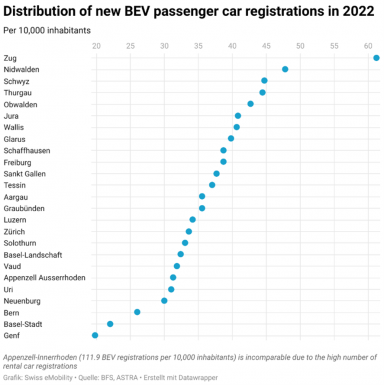Grafik Immatrikulationen eAutos pro 10'000 Einwohner