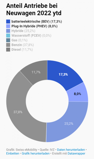 Grafik Anteil Antriebe bei Neuwagen 2022 ytd