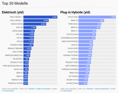 Grafik Top 20 Modelle 2022