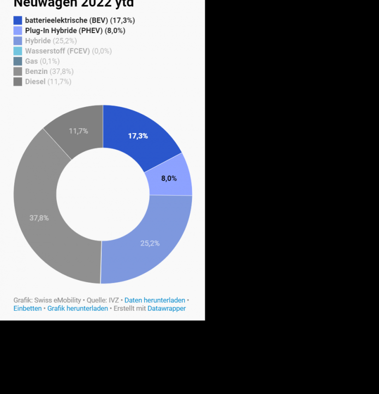 Graphique: Part des propulsions – voitures neuves 2022