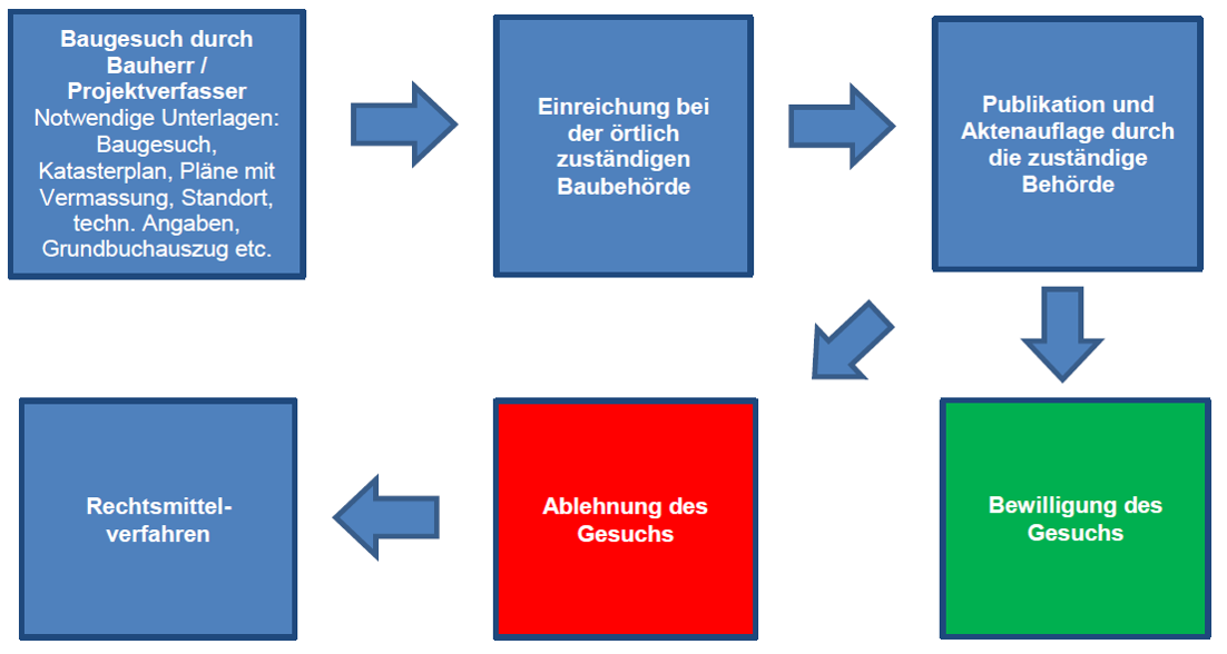 Baubewilligungsprozess
