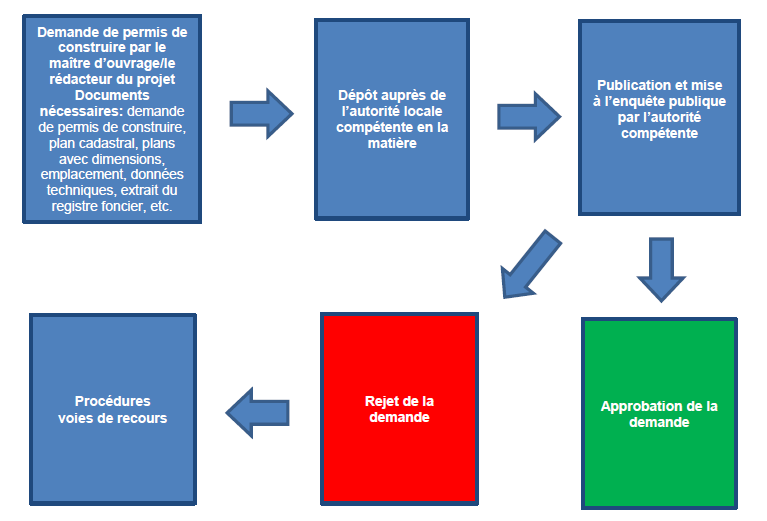 Procédure d’autorisation de construire