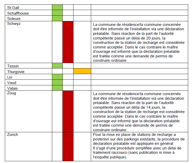 Liste demande d'autorisation