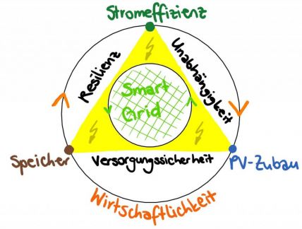 Das Energieversorgungs-Dreieck